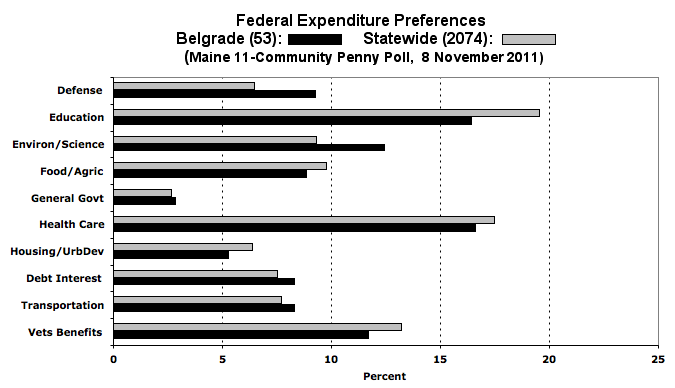 Belgrade federal expenditure preferences