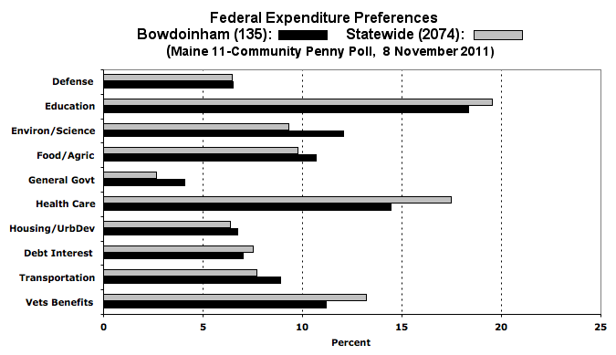 Bowdoinham federal expenditure preferences