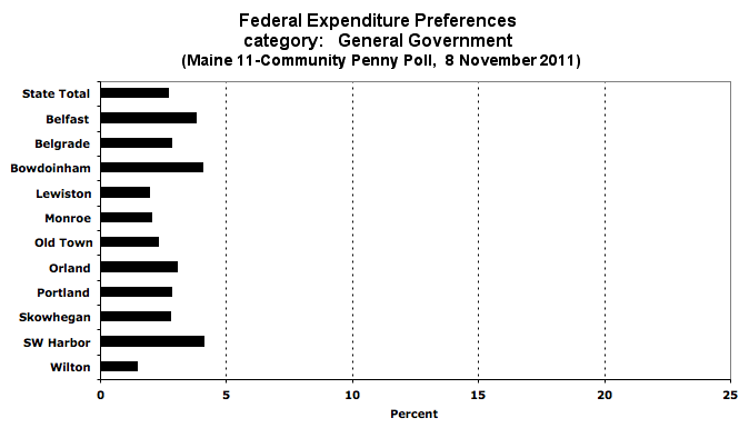 General Government spending preference by town