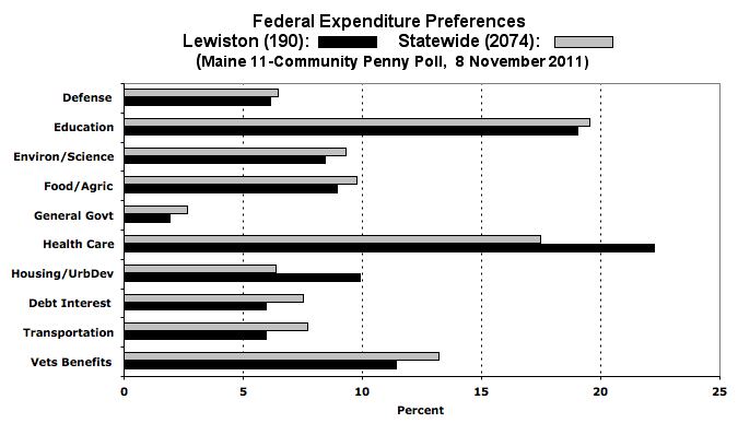Lewiston federal expenditure preferences