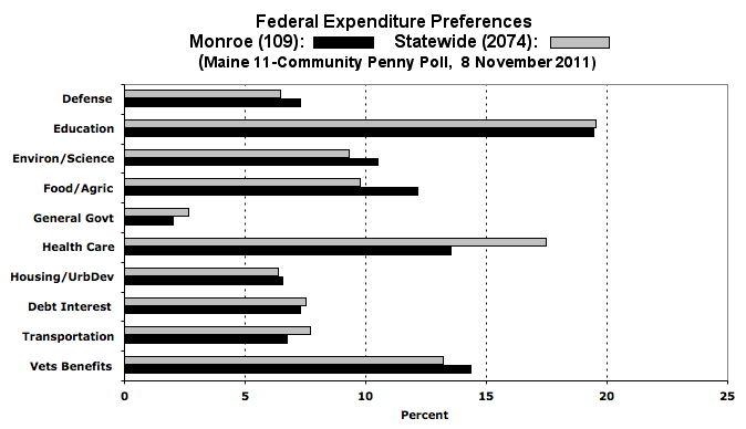 Monroe federal expenditure preferences