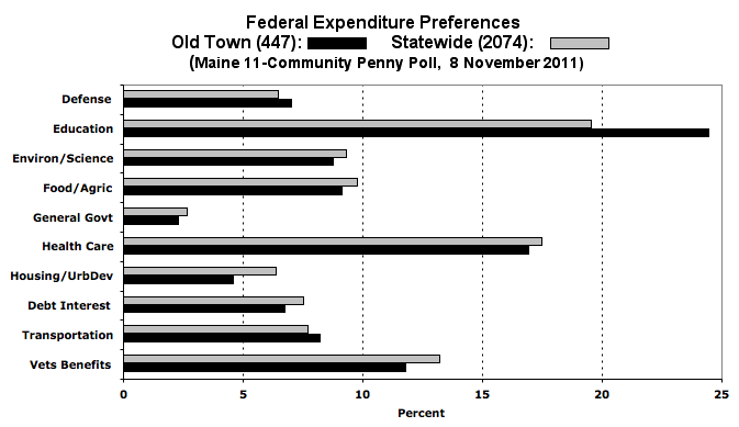 Old Town federal expenditure preferences