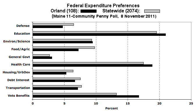Orland federal expenditure preferences