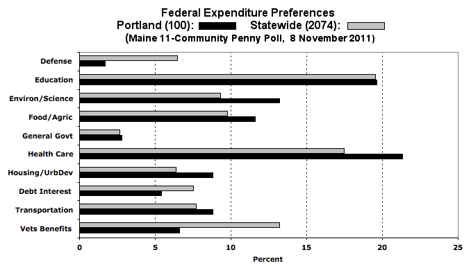 Portland federal expenditure preferences