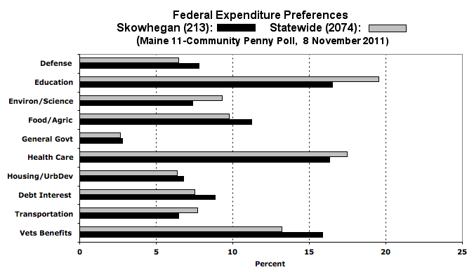Skowhegan federal expenditure preferences