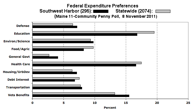 Southwest Harbor federal expenditure preferences