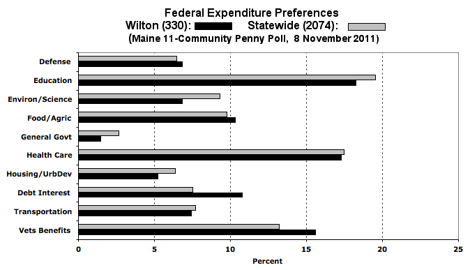 Wilton federal expenditure preferences